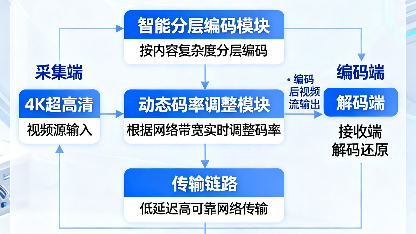 AGGAME自研4K超高清视频传输引擎的技术架构示意图，展示从采集端到显示端的完整编码解码流程，包含智能分层编码与动态码率调整模块