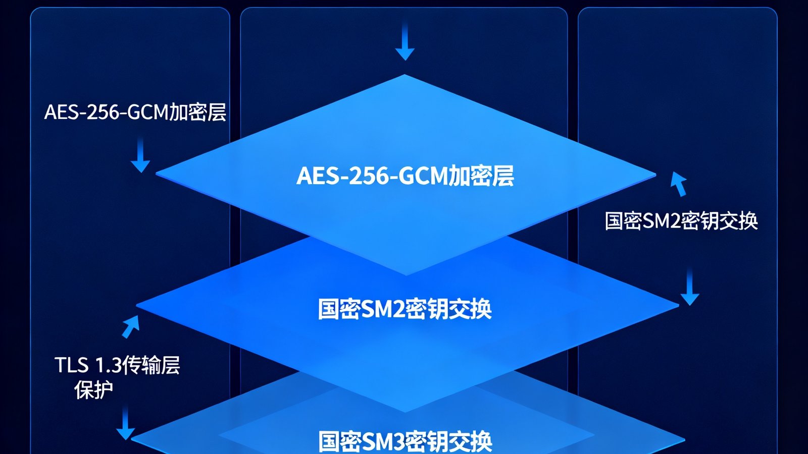 AGGAME数据加密防泄系统的安全架构图，展示AES-256-GCM加密层、国密SM2密钥交换与TLS 1.3传输层保护的完整链路